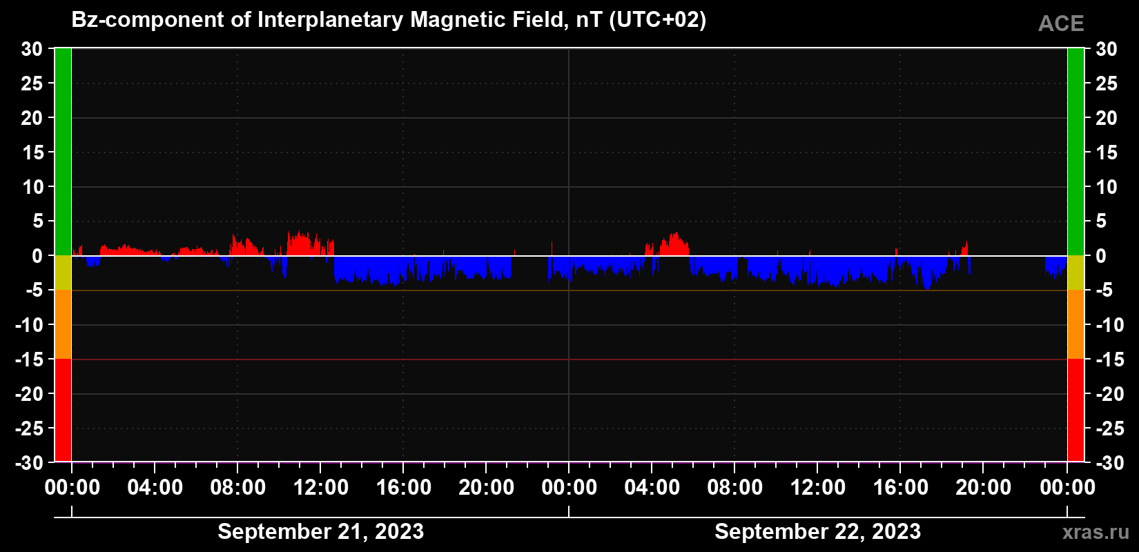 The Bz component of the solar wind magnetic field