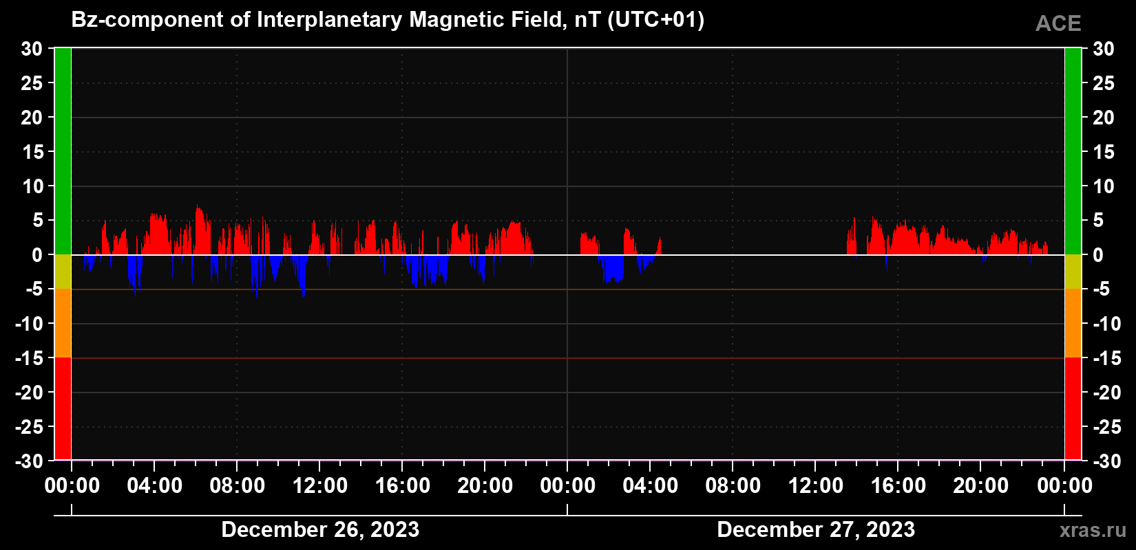 The Bz component of the solar wind magnetic field