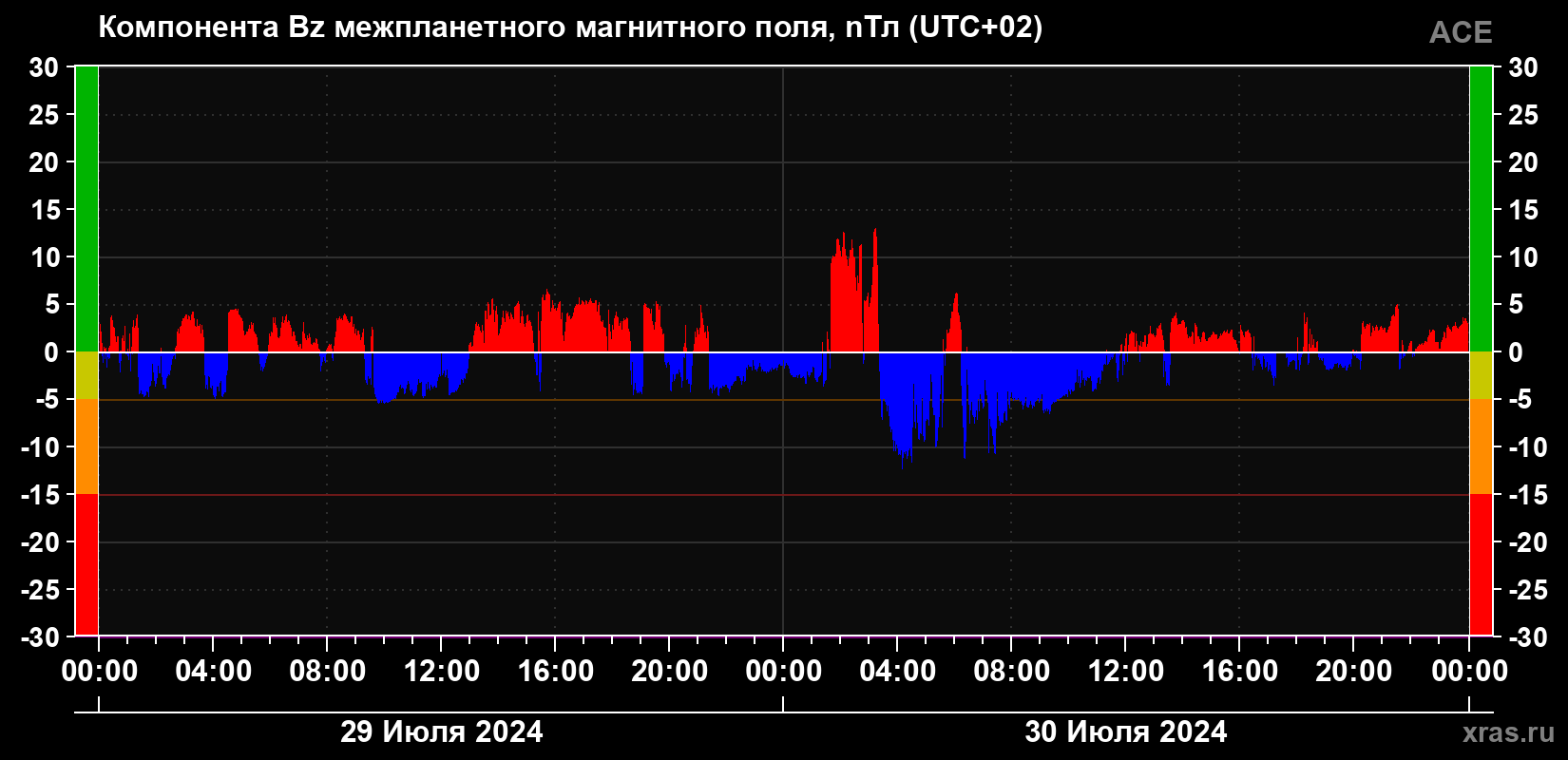 Компонента Bz магнитного поля солнечного ветра
