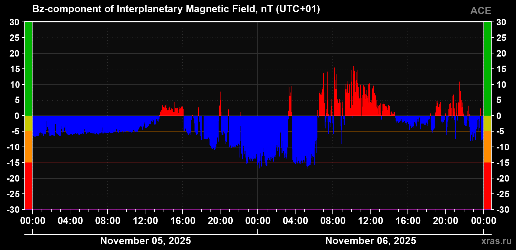 The Bz component of the solar wind magnetic field