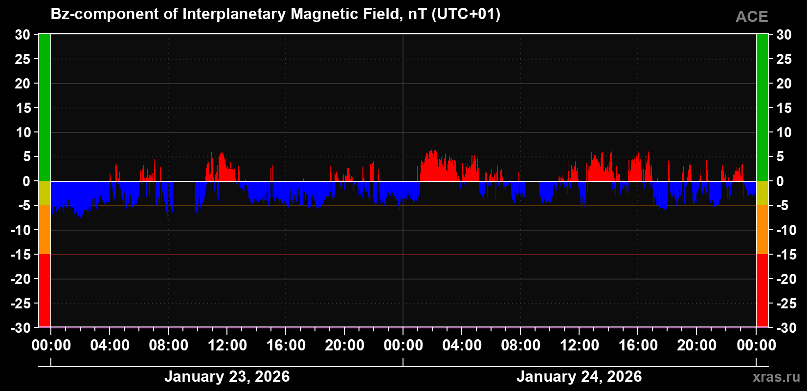 The Bz component of the solar wind magnetic field