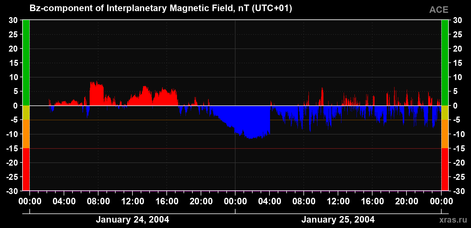 The Bz component of the solar wind magnetic field