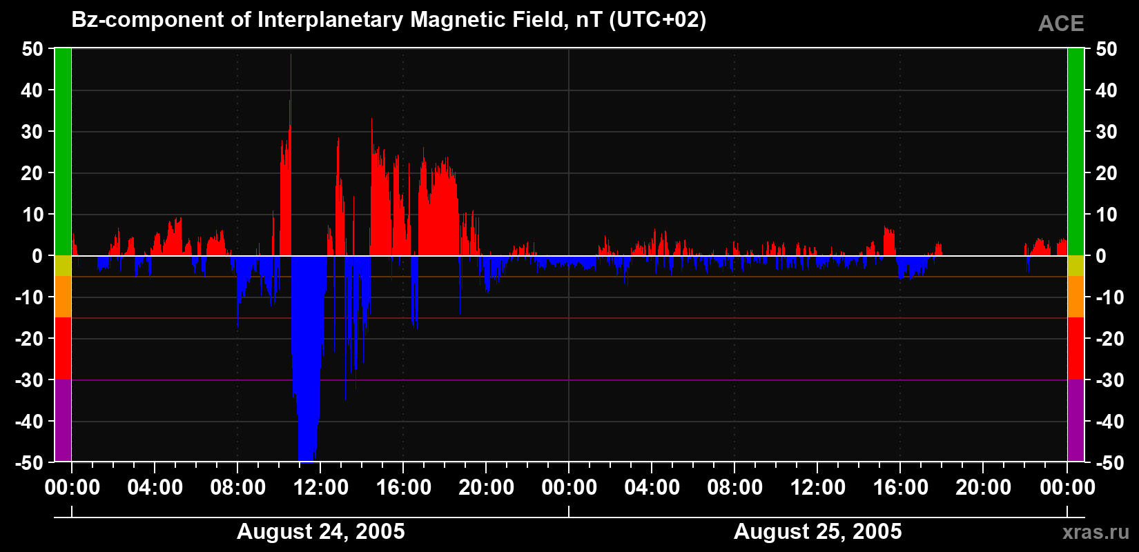 The Bz component of the solar wind magnetic field