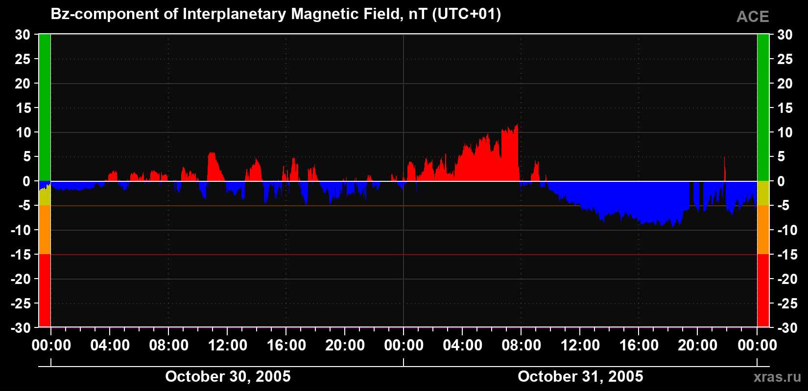 The Bz component of the solar wind magnetic field