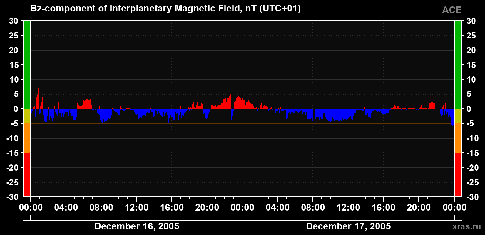 The Bz component of the solar wind magnetic field