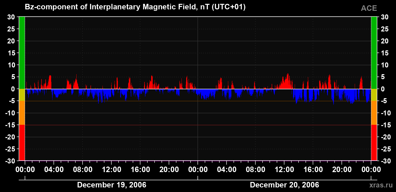 The Bz component of the solar wind magnetic field