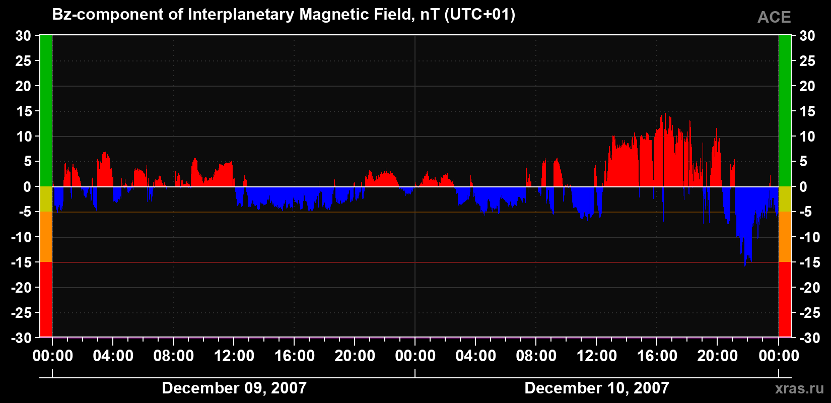 The Bz component of the solar wind magnetic field