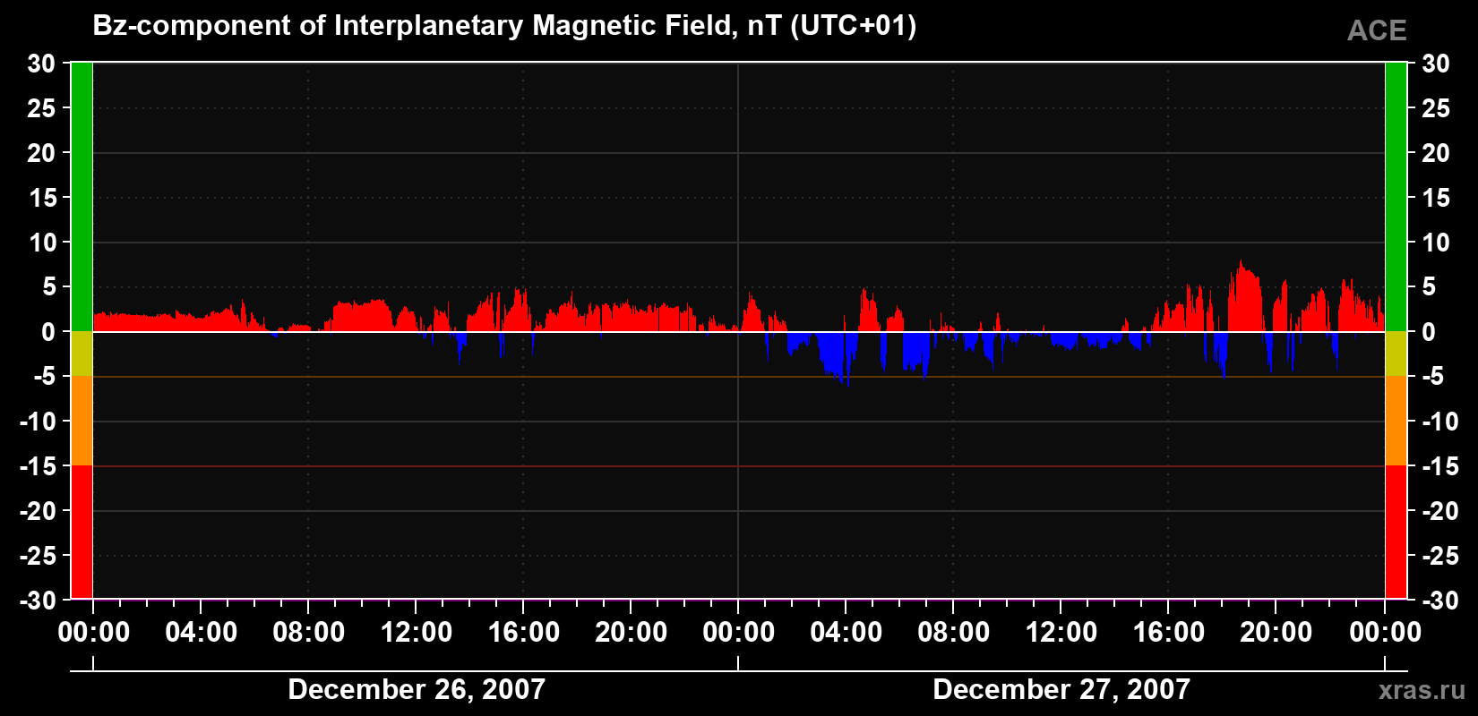 The Bz component of the solar wind magnetic field