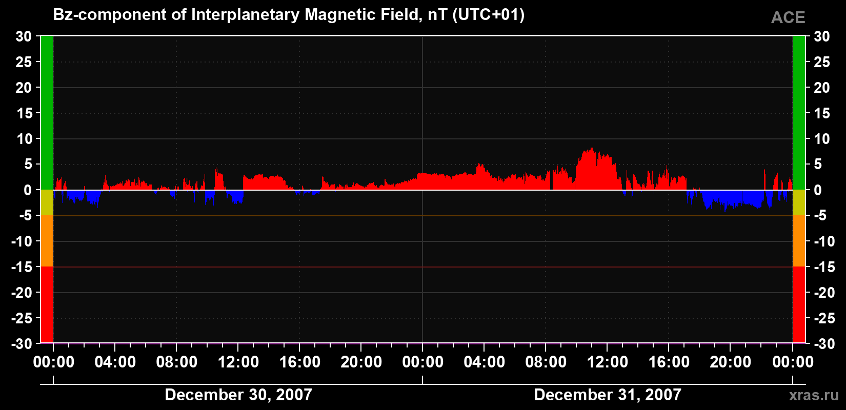 The Bz component of the solar wind magnetic field