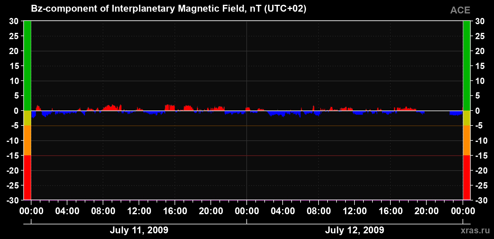 The Bz component of the solar wind magnetic field