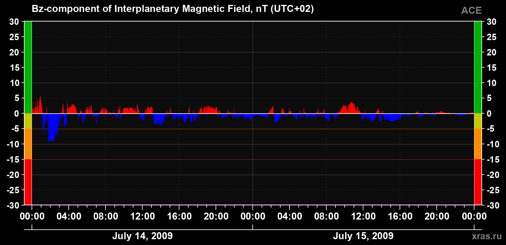 The Bz component of the solar wind magnetic field