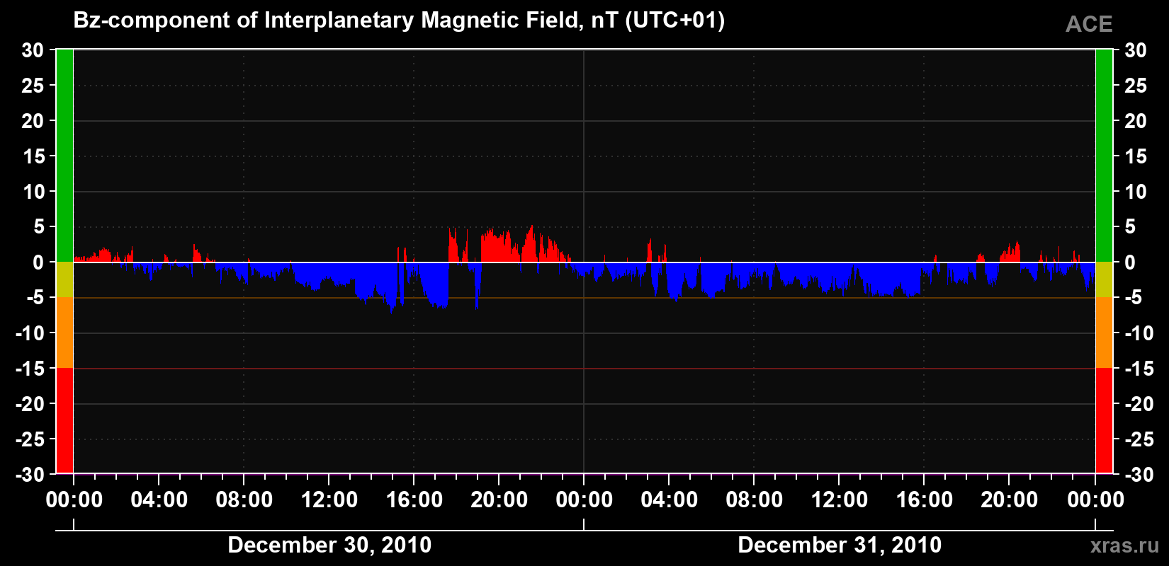 The Bz component of the solar wind magnetic field
