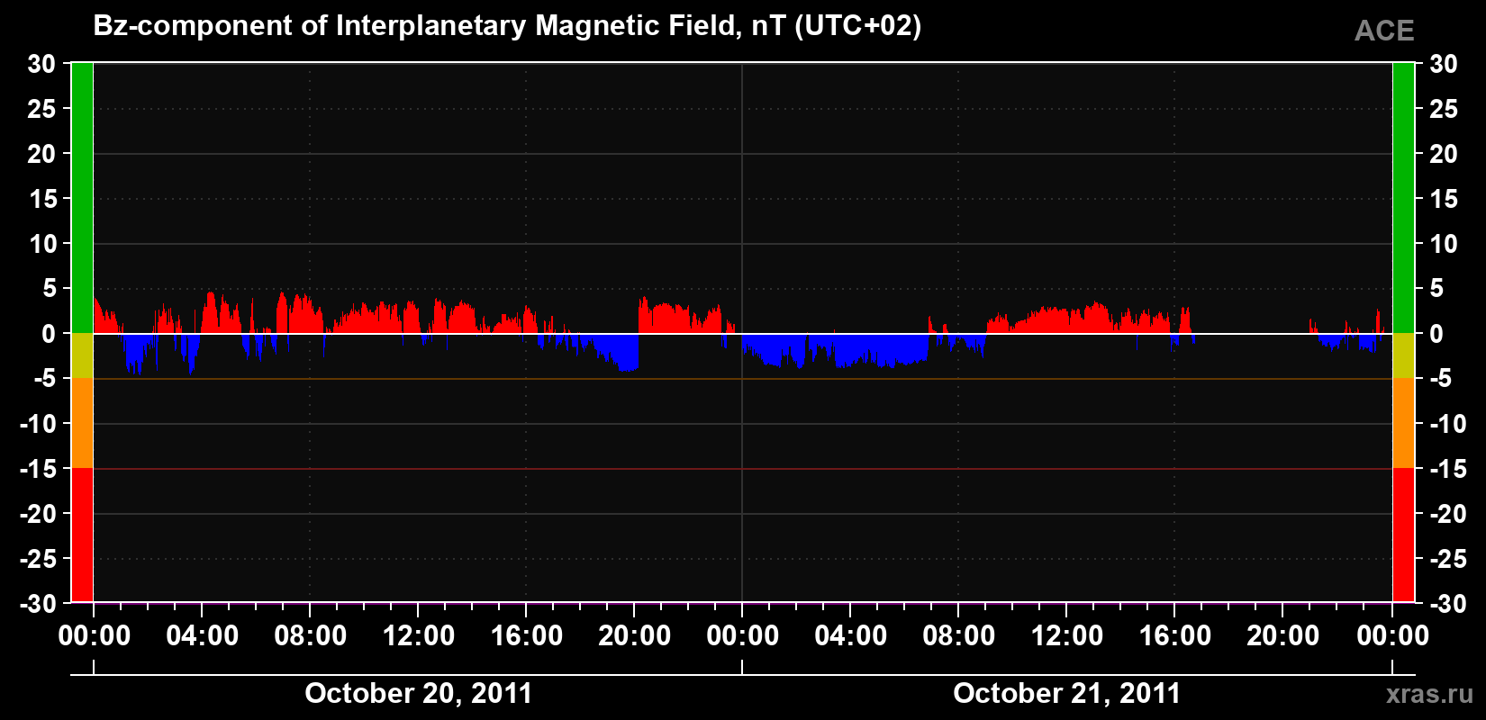 The Bz component of the solar wind magnetic field