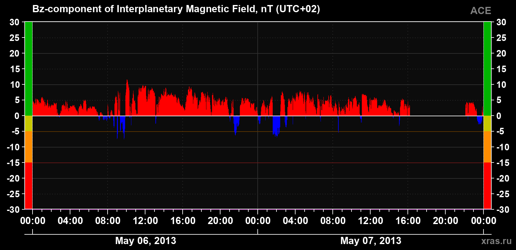 The Bz component of the solar wind magnetic field