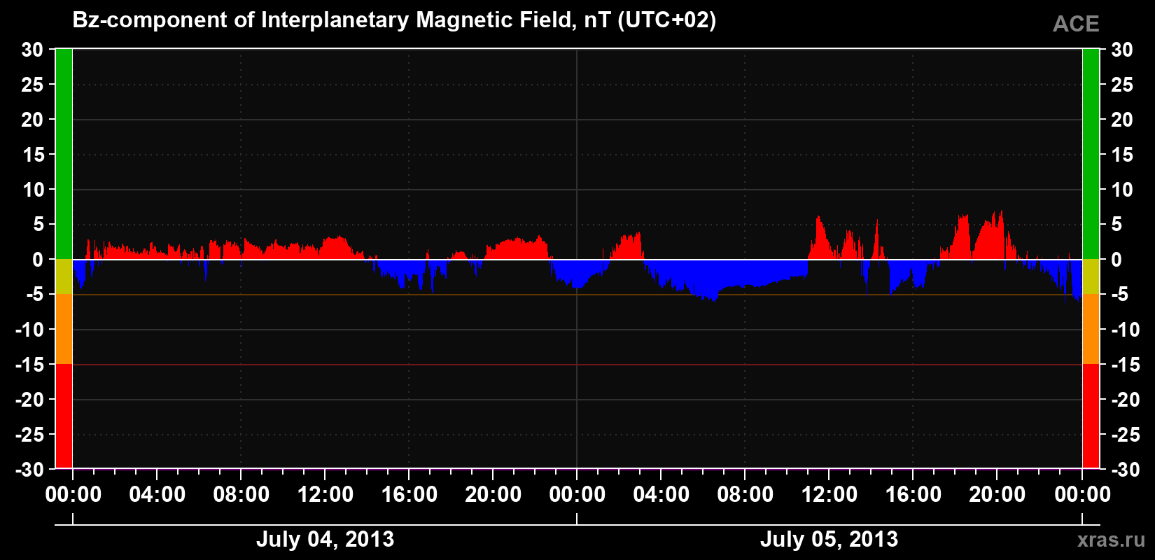 The Bz component of the solar wind magnetic field