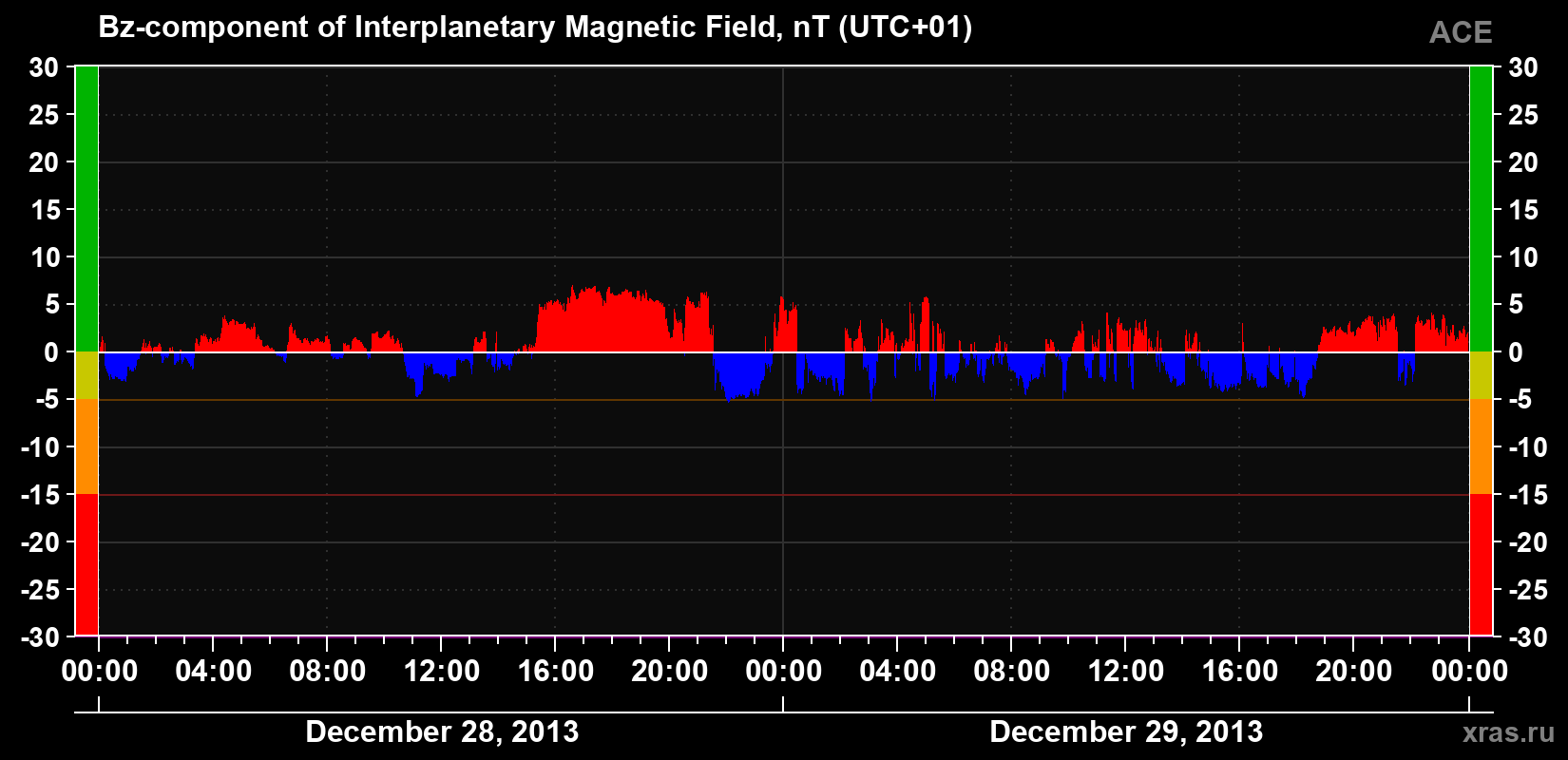 The Bz component of the solar wind magnetic field