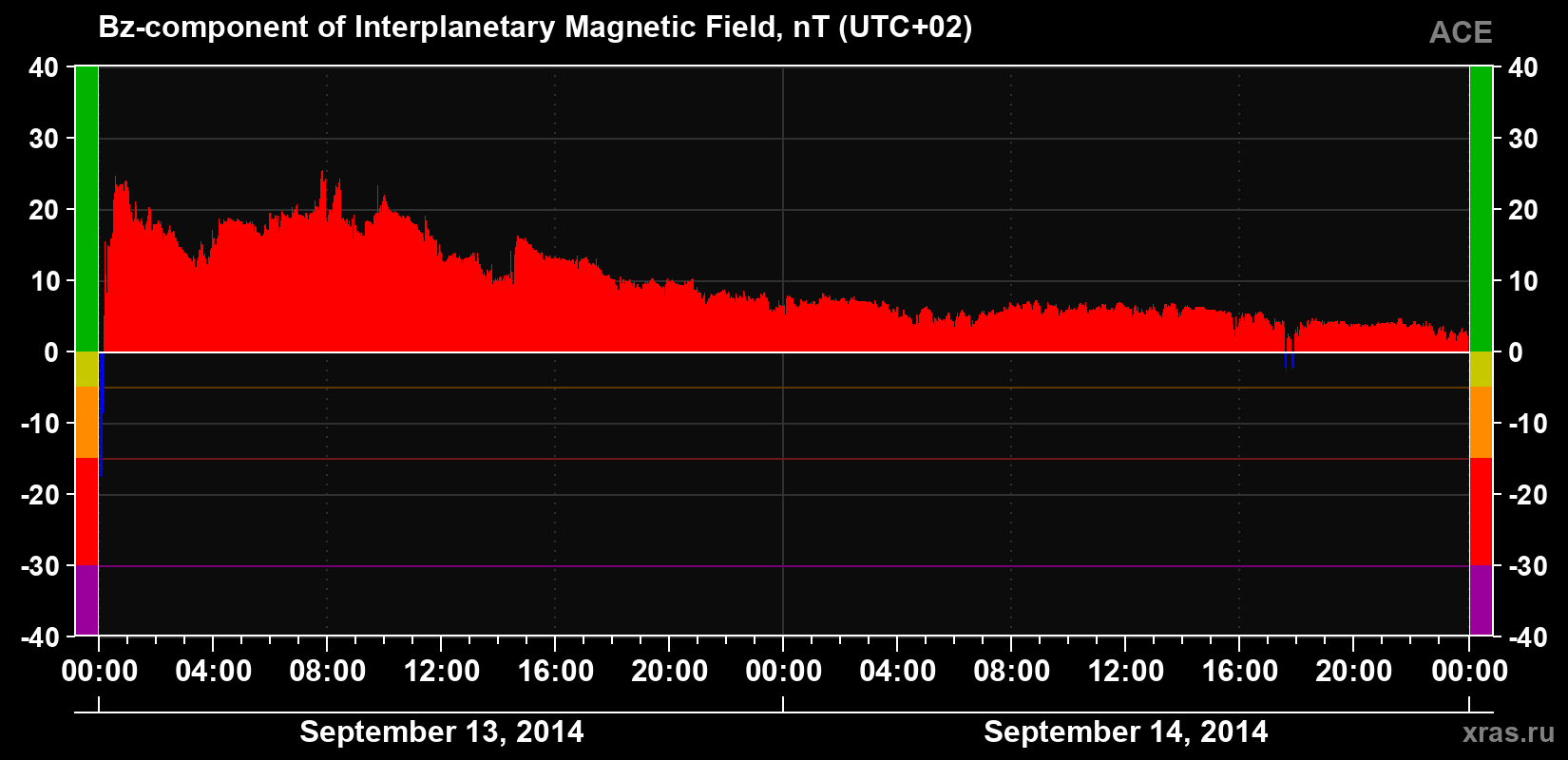 The Bz component of the solar wind magnetic field