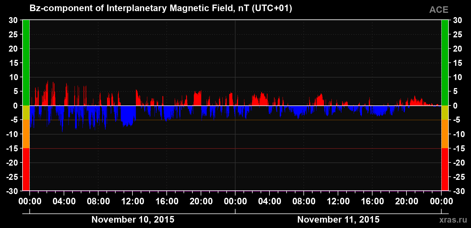 The Bz component of the solar wind magnetic field