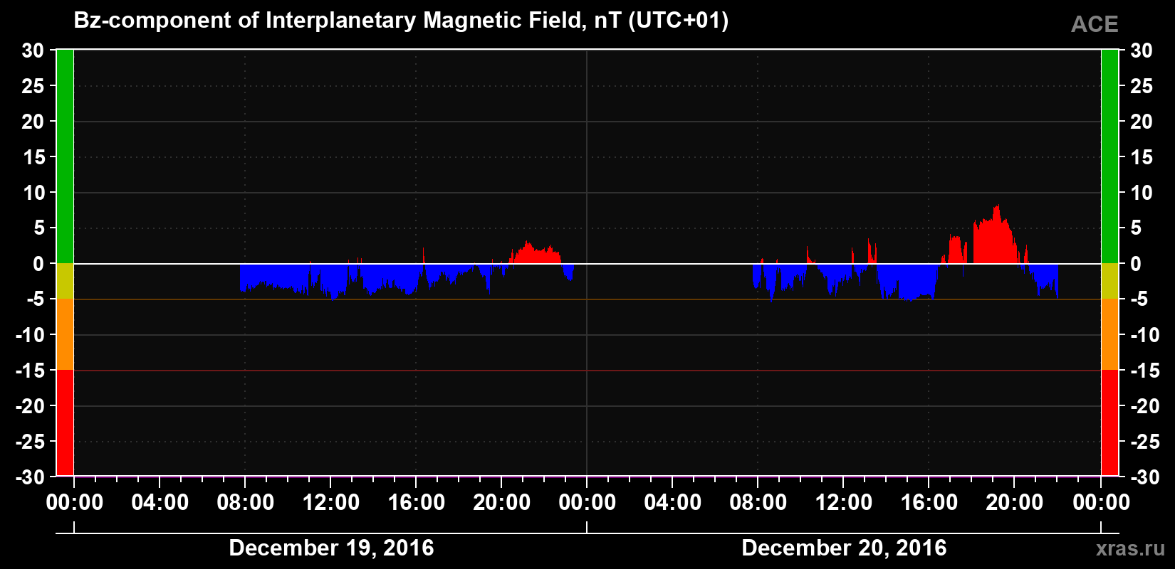 The Bz component of the solar wind magnetic field