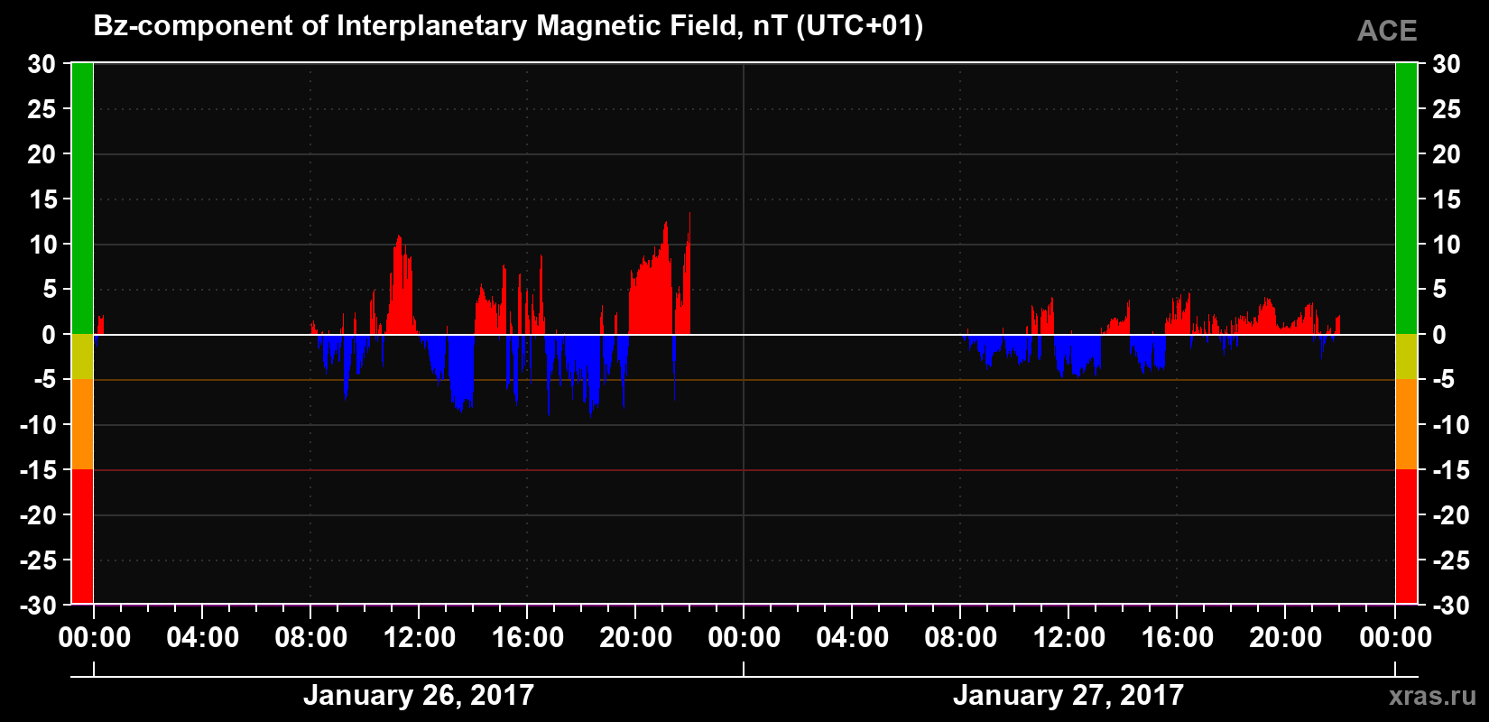 The Bz component of the solar wind magnetic field