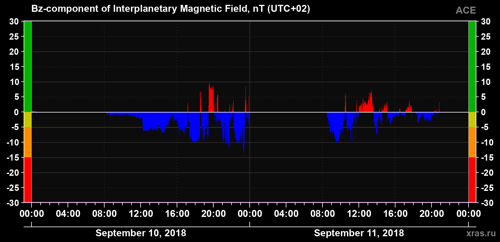 The Bz component of the solar wind magnetic field