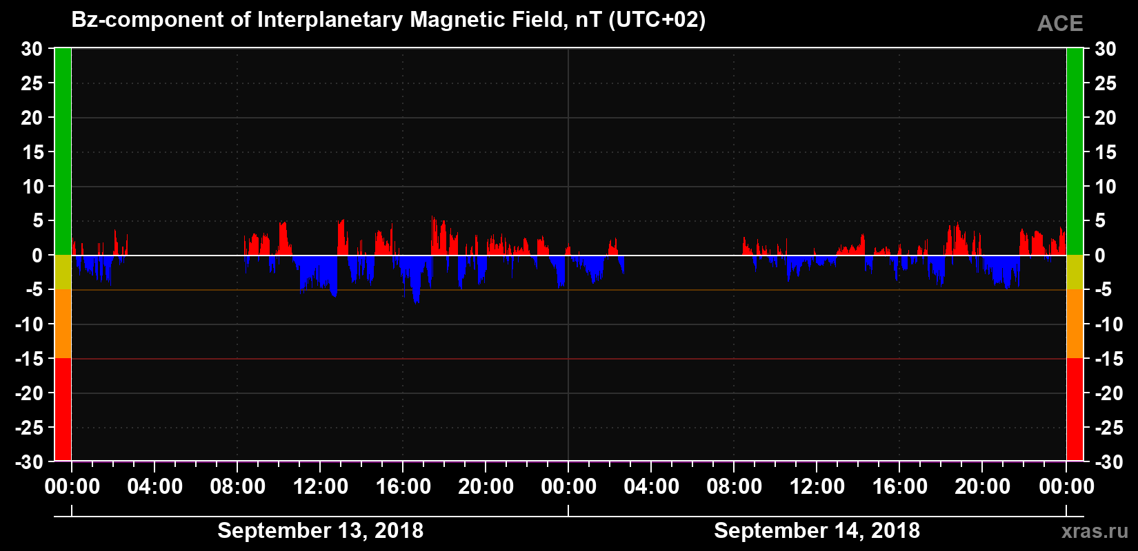 The Bz component of the solar wind magnetic field