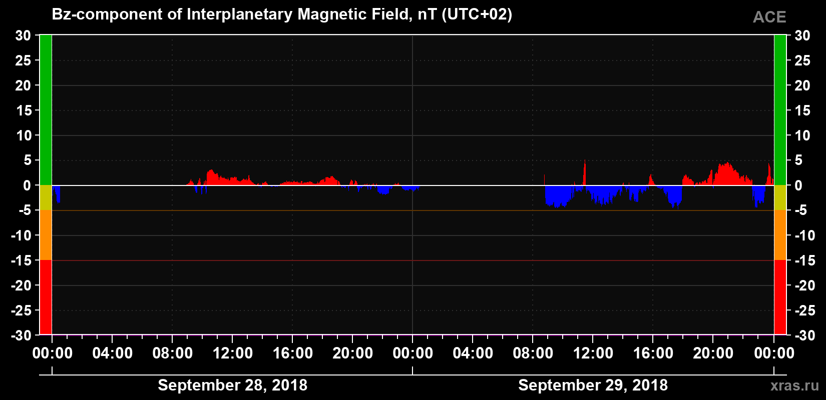 The Bz component of the solar wind magnetic field