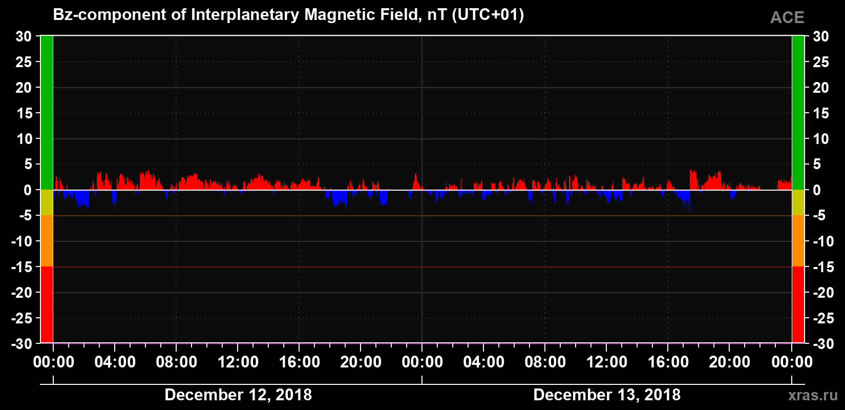 The Bz component of the solar wind magnetic field
