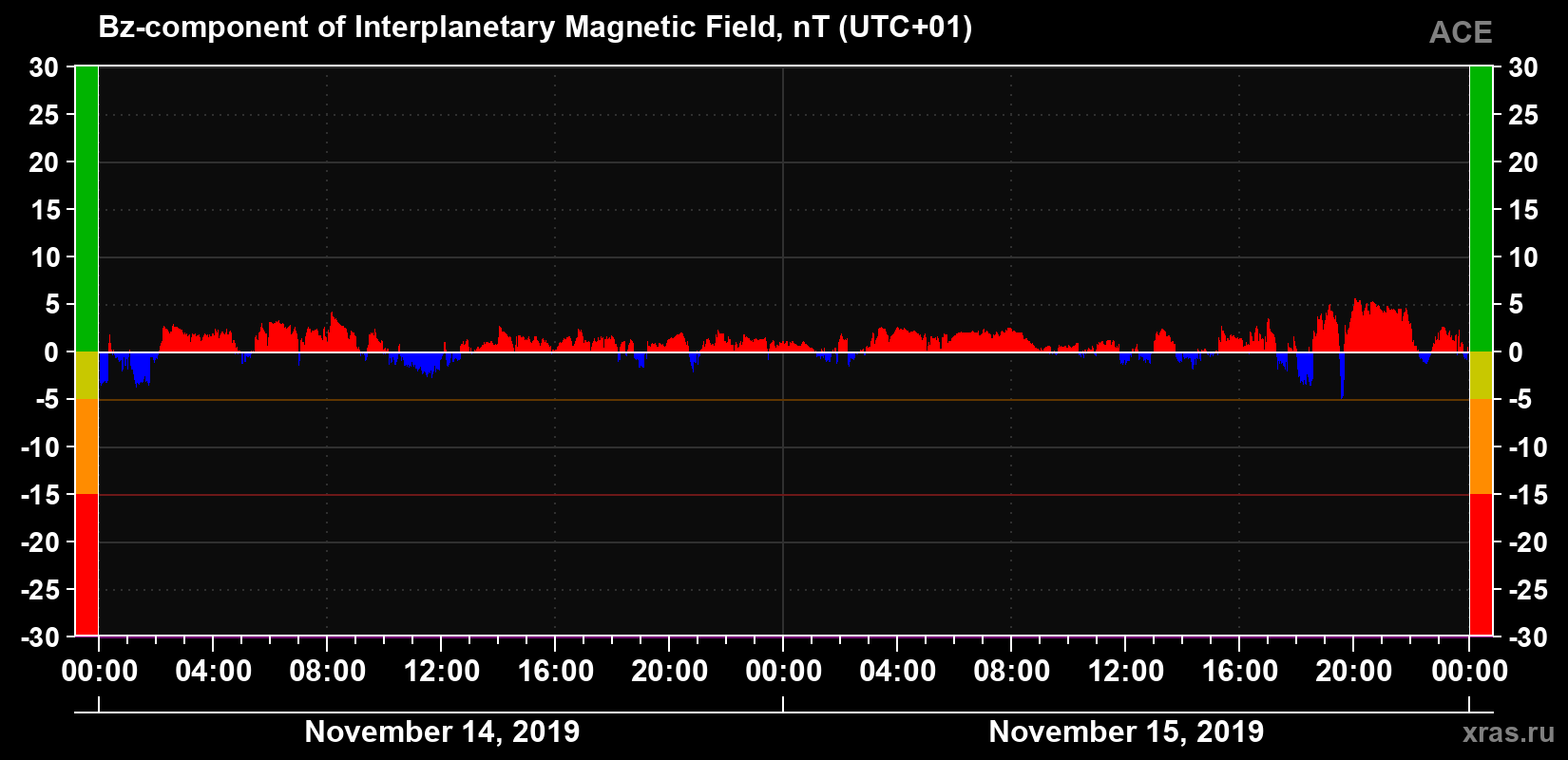 The Bz component of the solar wind magnetic field