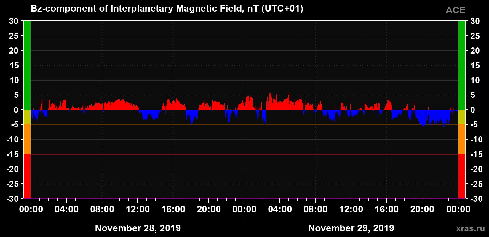 The Bz component of the solar wind magnetic field