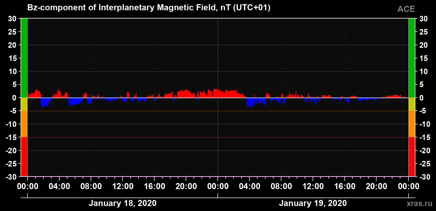 The Bz component of the solar wind magnetic field
