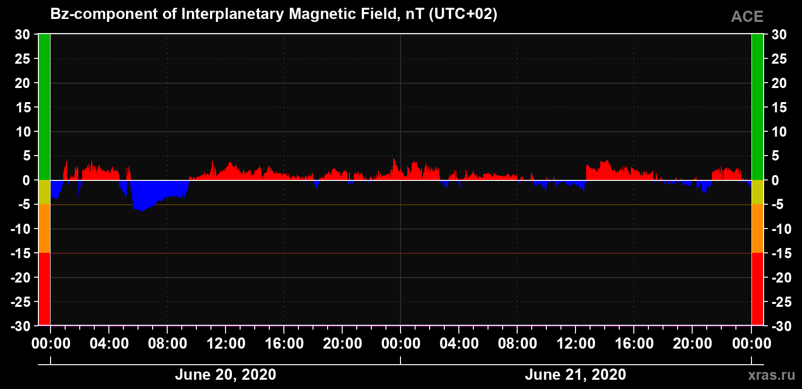 The Bz component of the solar wind magnetic field