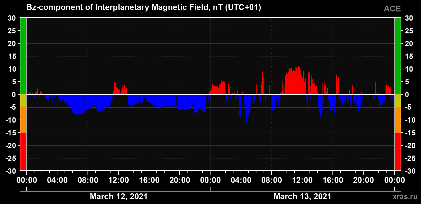 The Bz component of the solar wind magnetic field