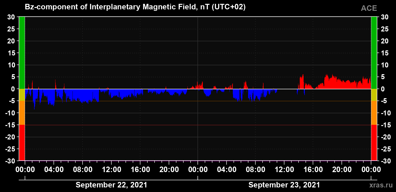 The Bz component of the solar wind magnetic field