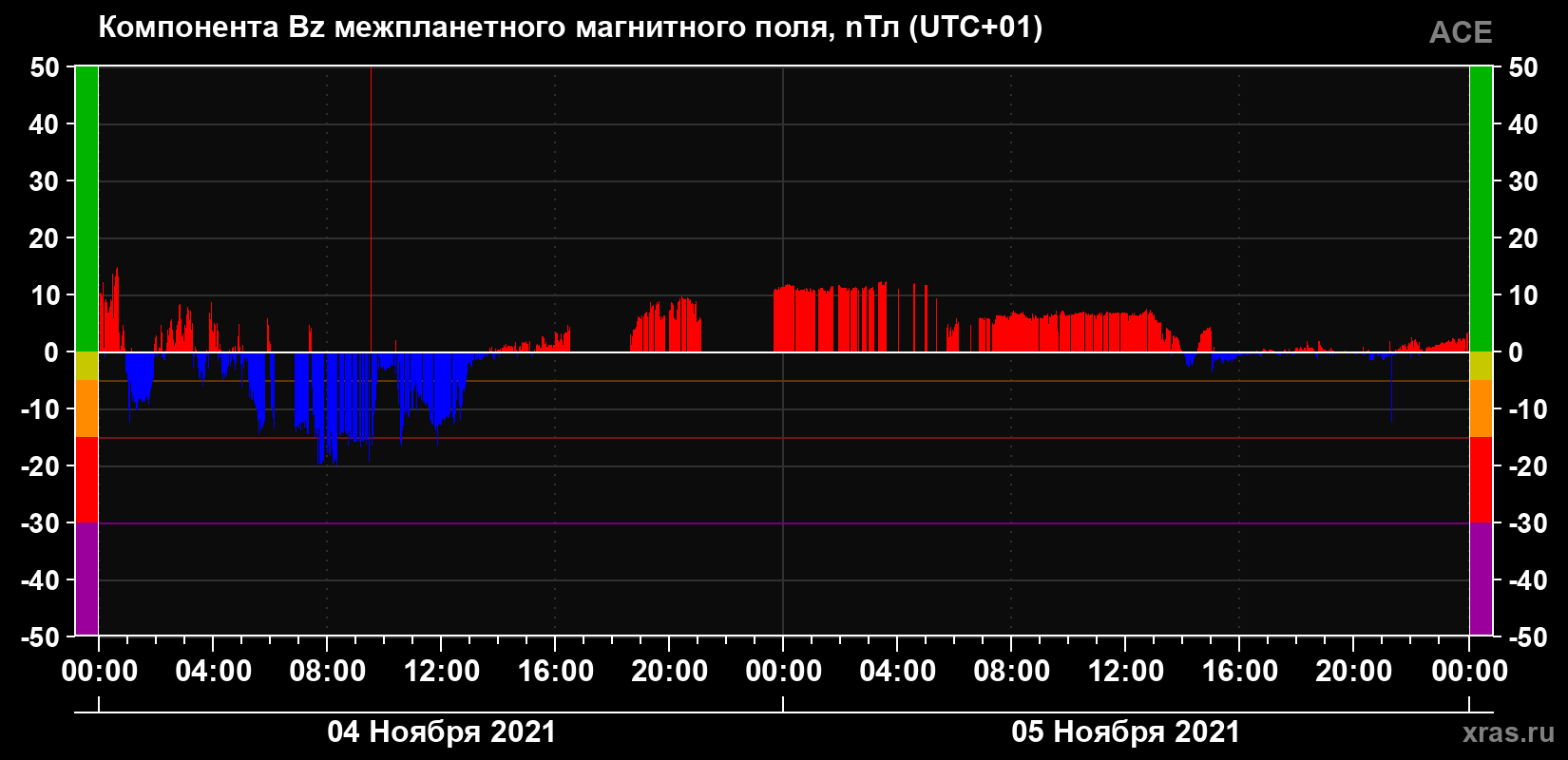 Компонента Bz магнитного поля солнечного ветра