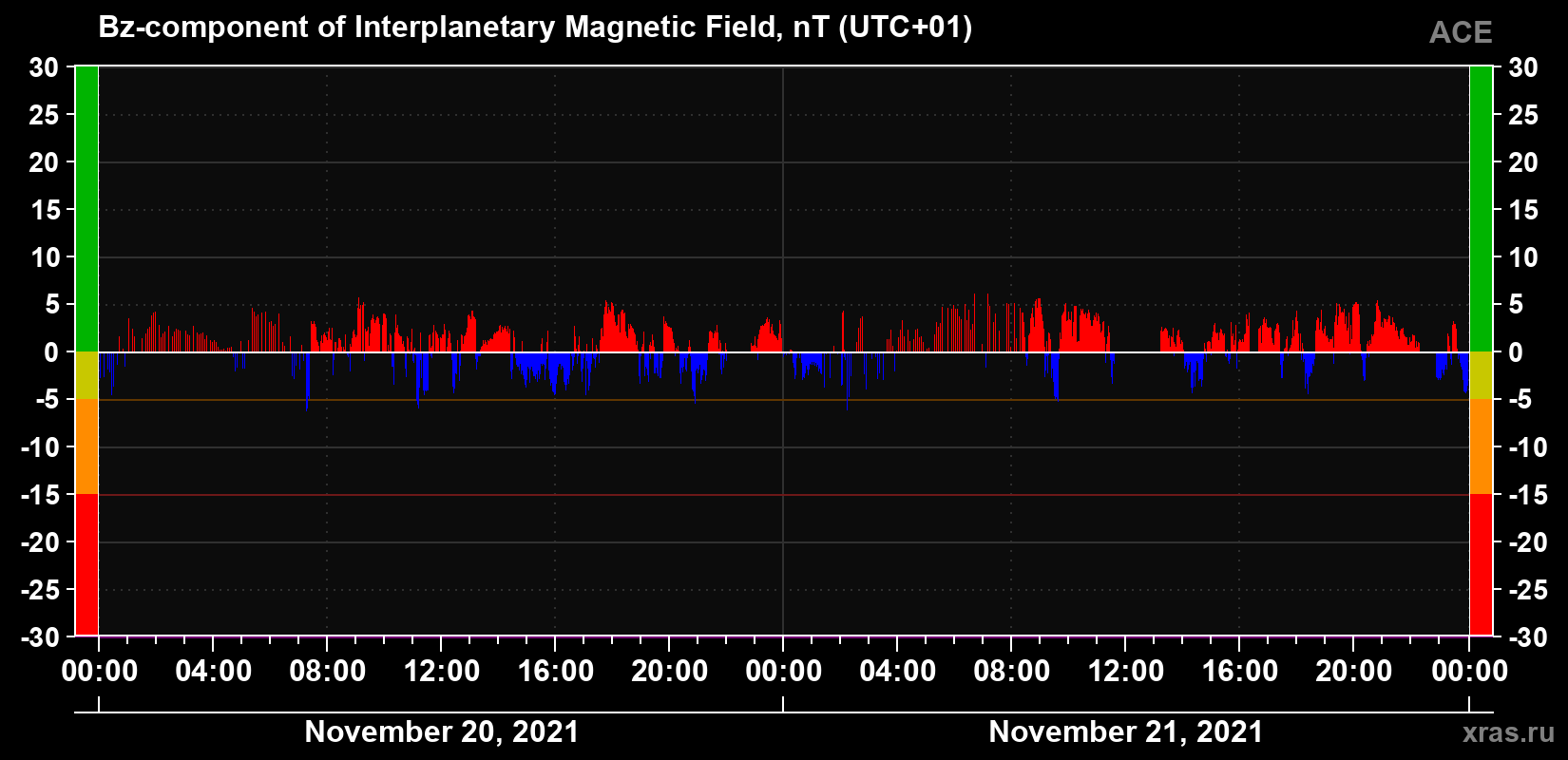The Bz component of the solar wind magnetic field