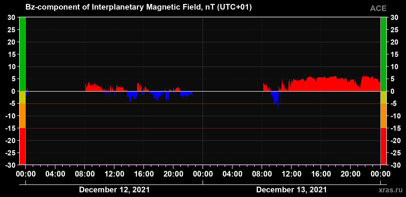 The Bz component of the solar wind magnetic field