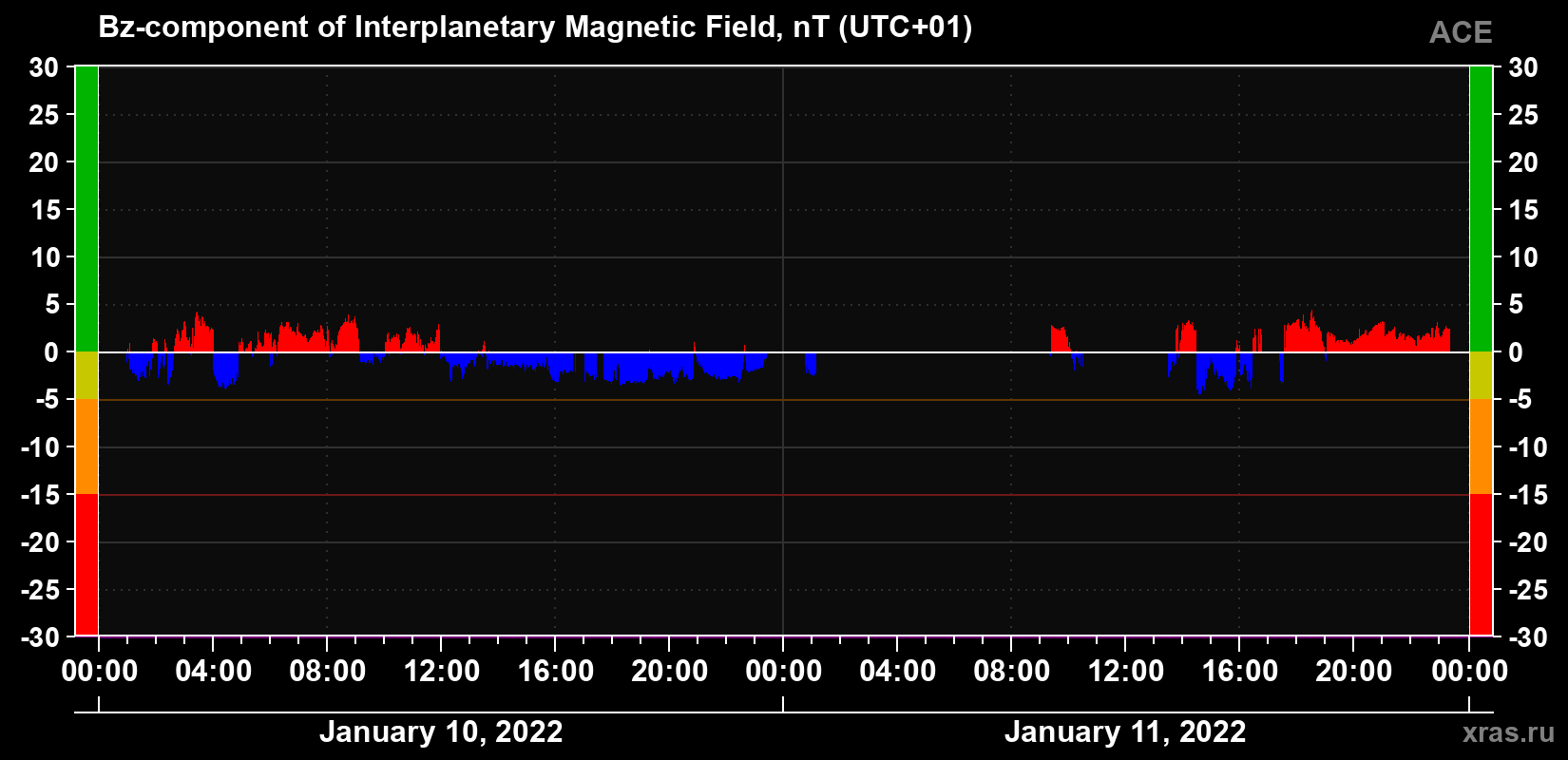 The Bz component of the solar wind magnetic field