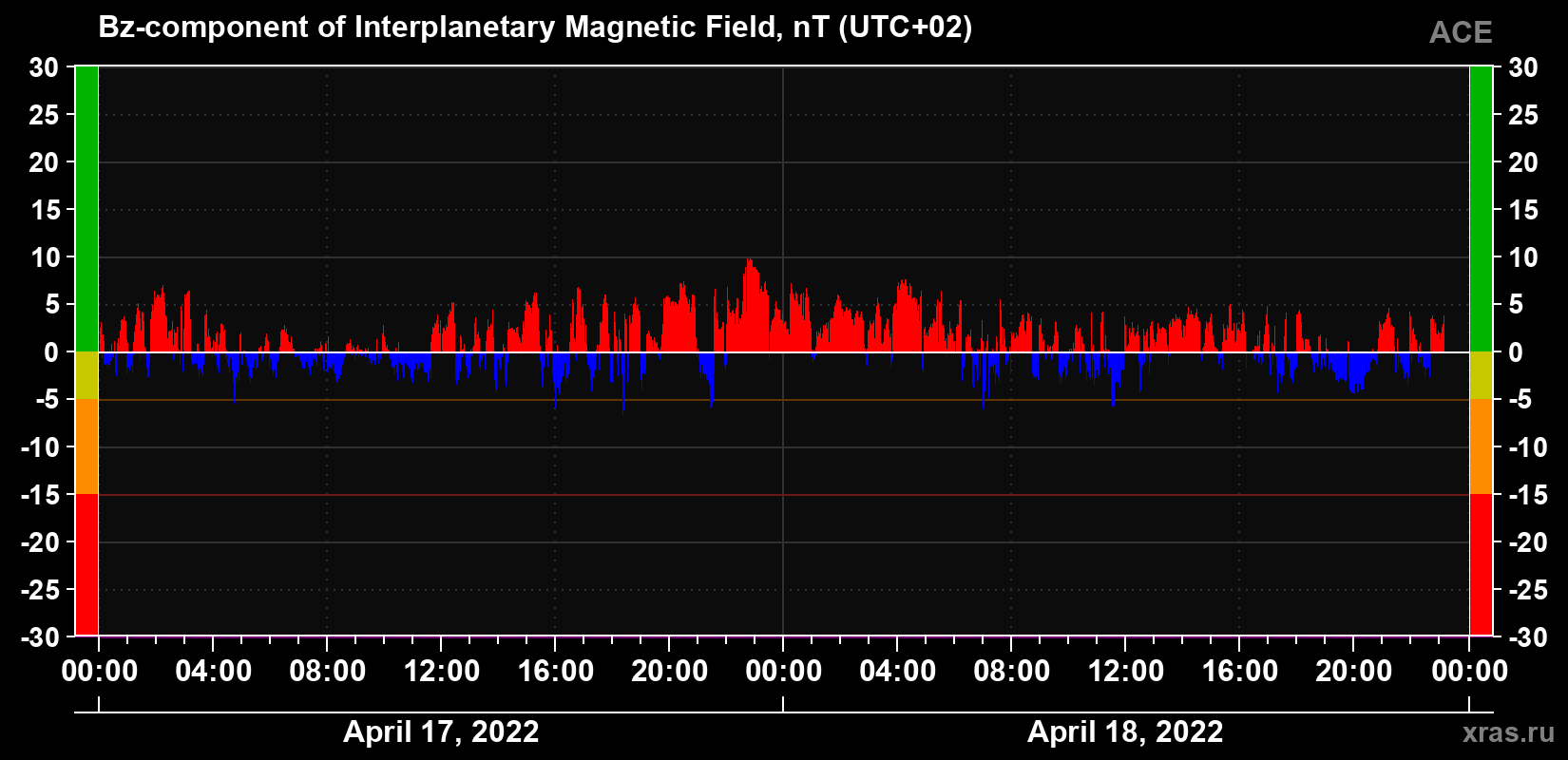 The Bz component of the solar wind magnetic field