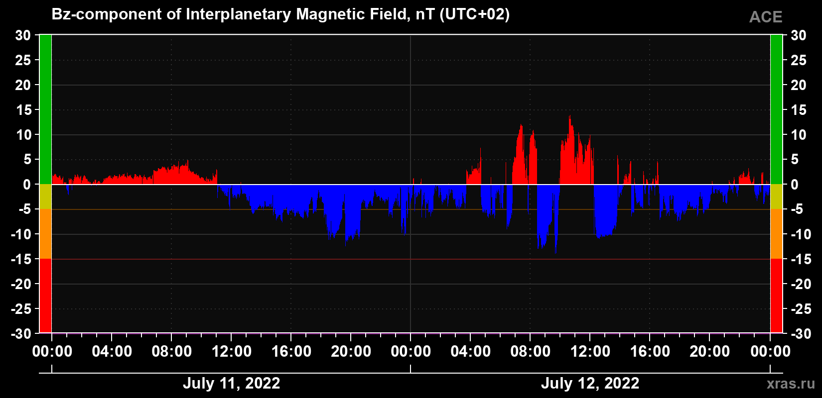 The Bz component of the solar wind magnetic field