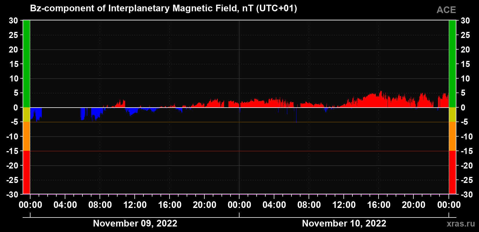 The Bz component of the solar wind magnetic field