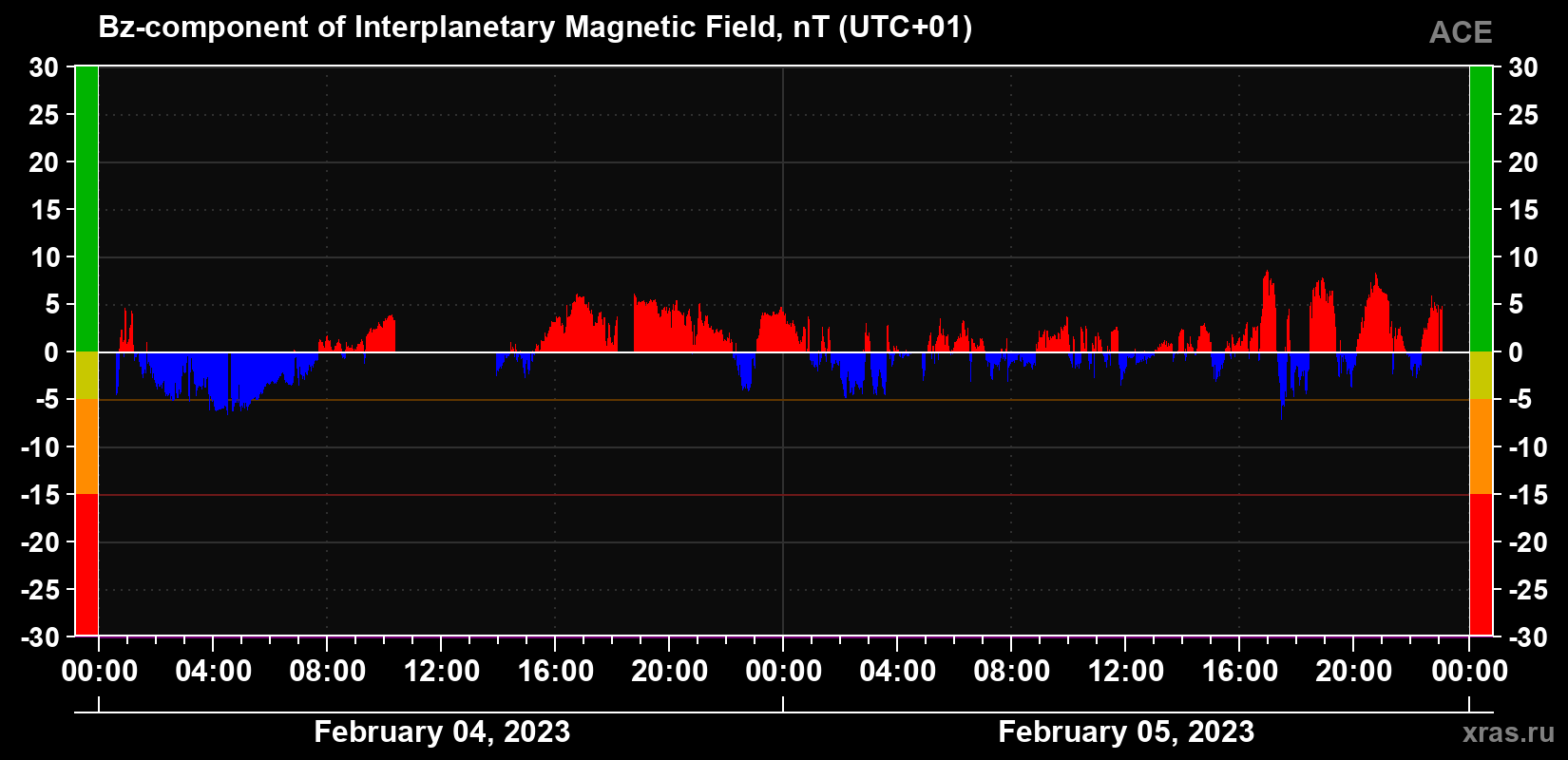 The Bz component of the solar wind magnetic field