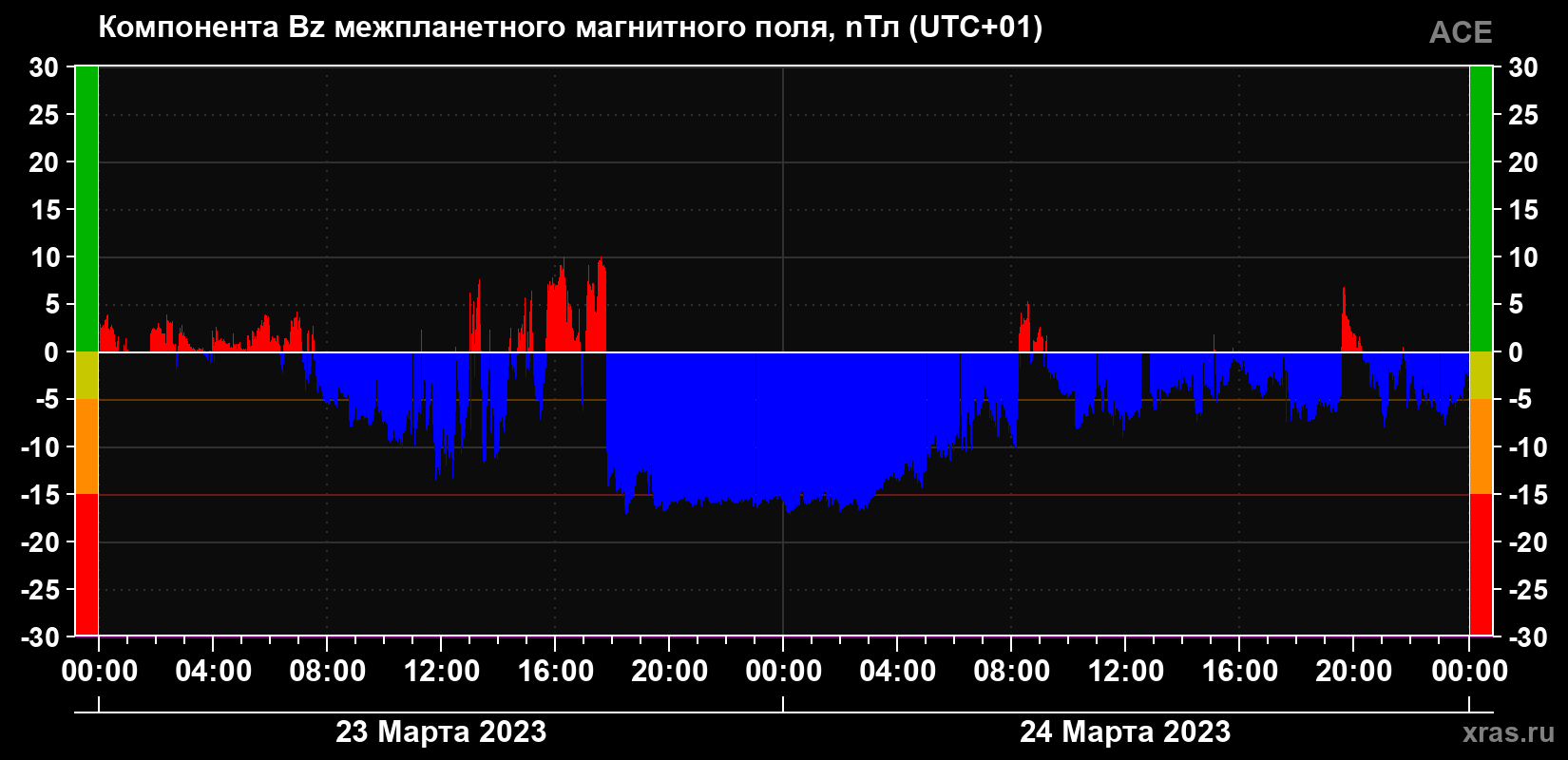 Компонента Bz магнитного поля солнечного ветра