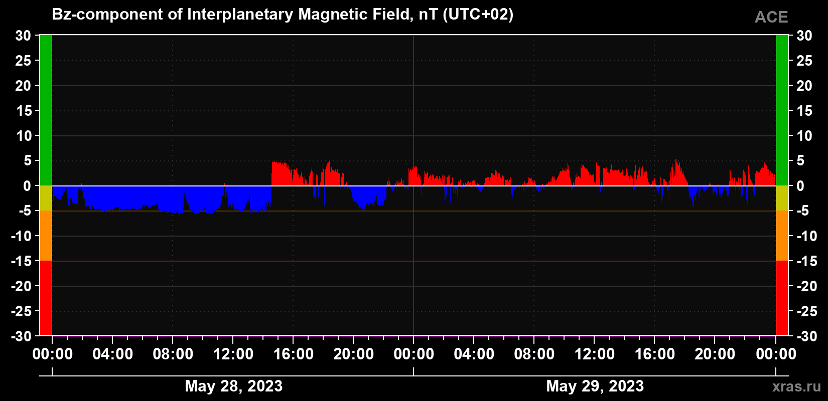 The Bz component of the solar wind magnetic field