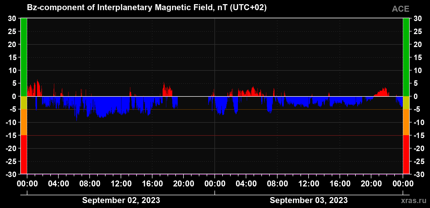 The Bz component of the solar wind magnetic field