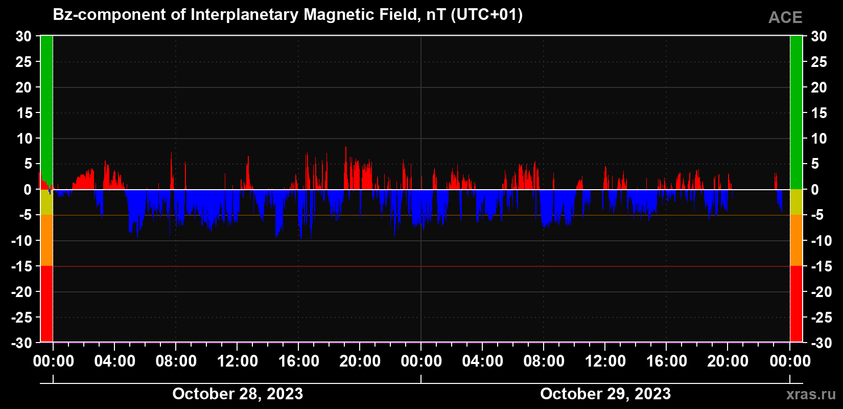 The Bz component of the solar wind magnetic field