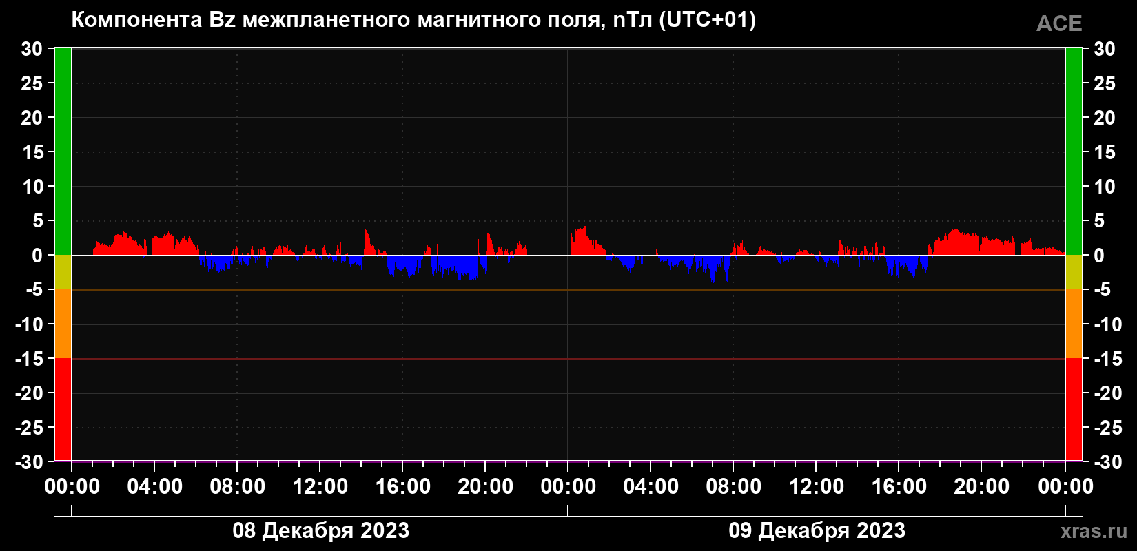 Компонента Bz магнитного поля солнечного ветра