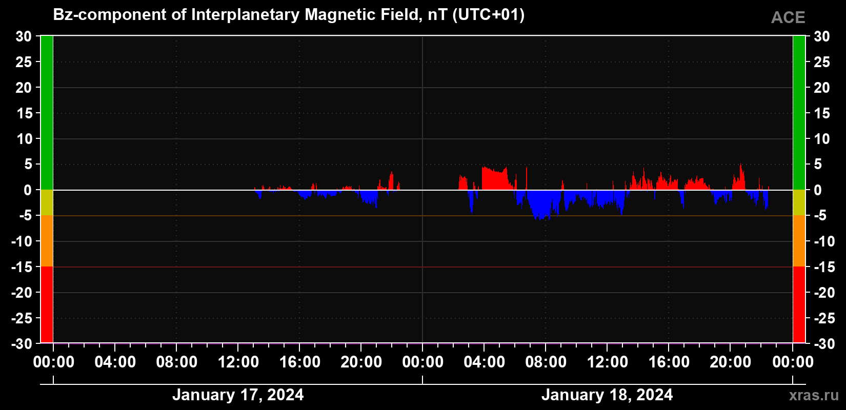 The Bz component of the solar wind magnetic field