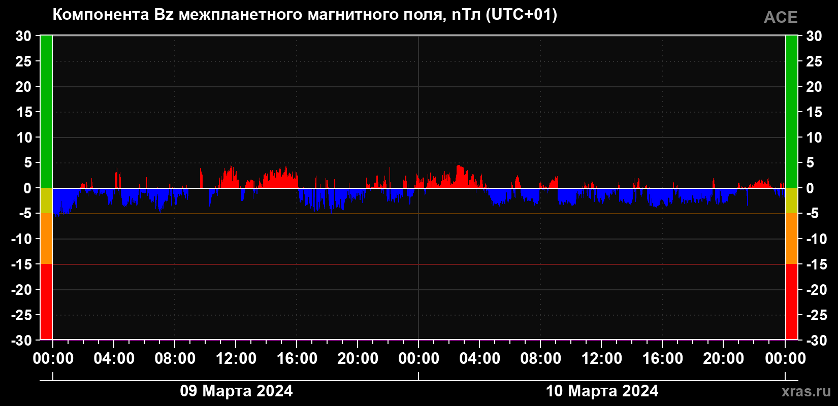 Компонента Bz магнитного поля солнечного ветра