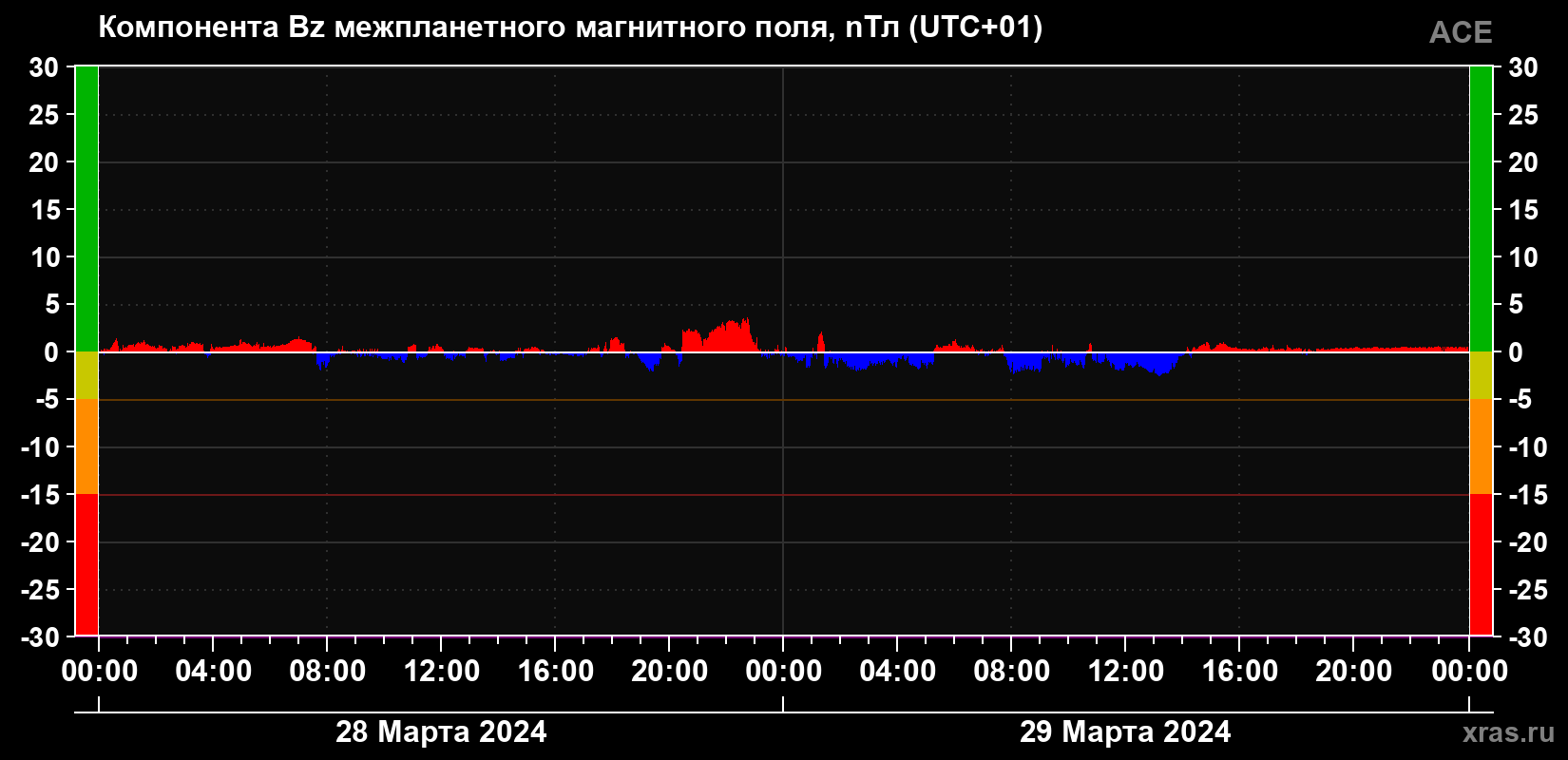Компонента Bz магнитного поля солнечного ветра